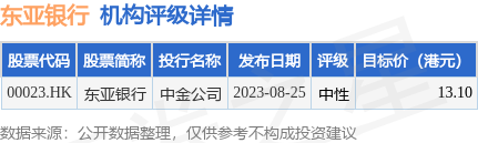 东亚银行(00023.hk)公布，2023年11月15日耗资约179.08万港元回购18.78万股股份_港股频道_证券之星