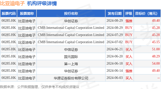 比亚迪股票价格预测 hk_stk_rating_hk00285_20240601_2.png