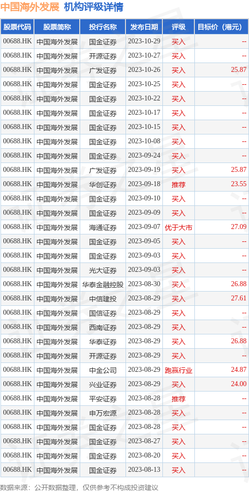 hk_stk_rating_hk00688_20230807_2.png