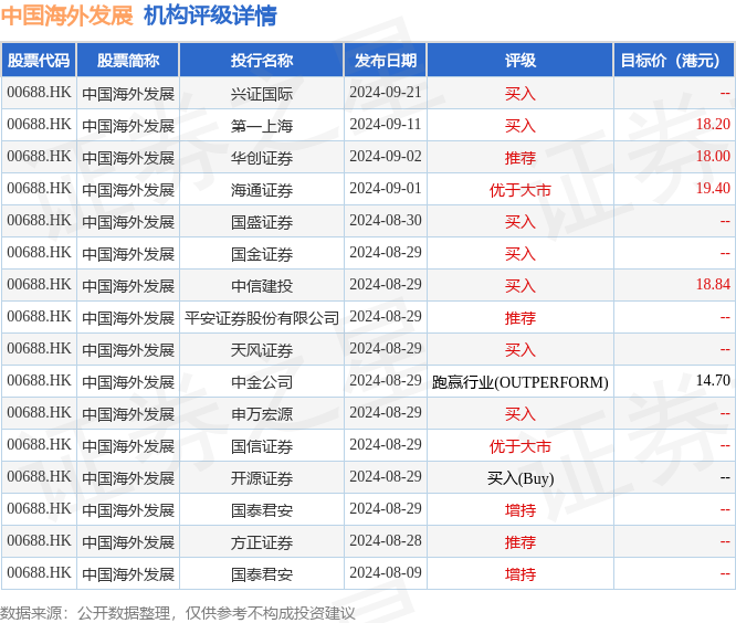 hk_stk_rating_hk00688_20240712_2.png