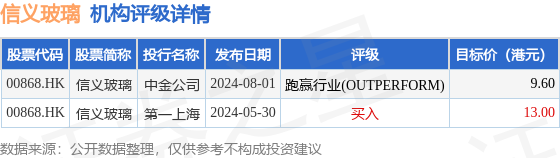 信义玻璃(00868.HK)现跌超4%，截至发稿，跌4.67%，报7.76港元，成交额4609.22万港元