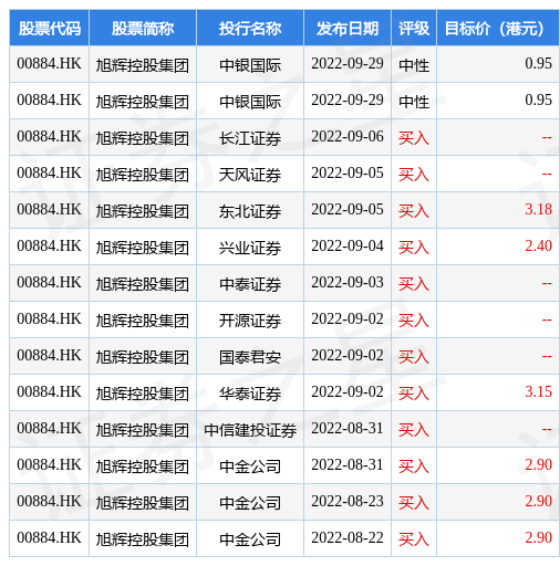 天博官方网站盘初内房股团体反弹旭辉控股团体(00884HK)大涨27%(图1)