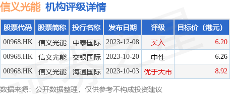 交銀國際上調信義光能00968hk評級至買入目標價降至518港元