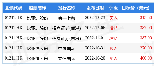 比亚迪股票股东名单 hk_stk_rating_hk01211_20221007_1672911624.jpg