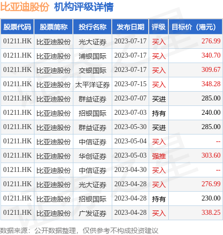 比亚迪股票股东数 hk_stk_rating_hk01211_20230420_2.jpg