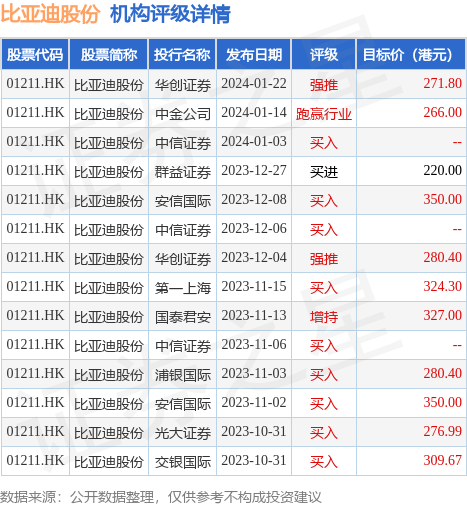 比亞迪股份01211hk股東呂向陽解質押205萬股