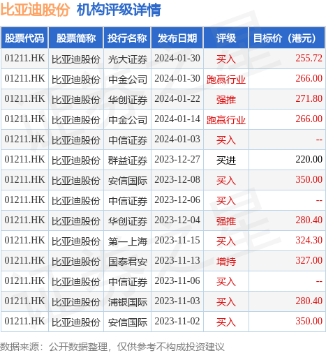 中金予比亚迪股份01211hk跑赢行业评级目标价266港元