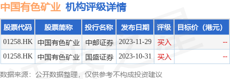 國泰君安發佈研究報告稱首予中國有色礦業01258hk增持評級目標價577