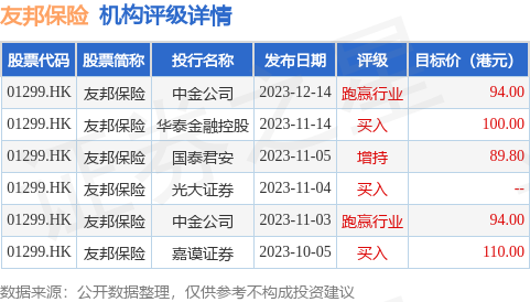 海通國際發佈研究報告稱維持友邦保險01299hk優於大市評級目標價9441