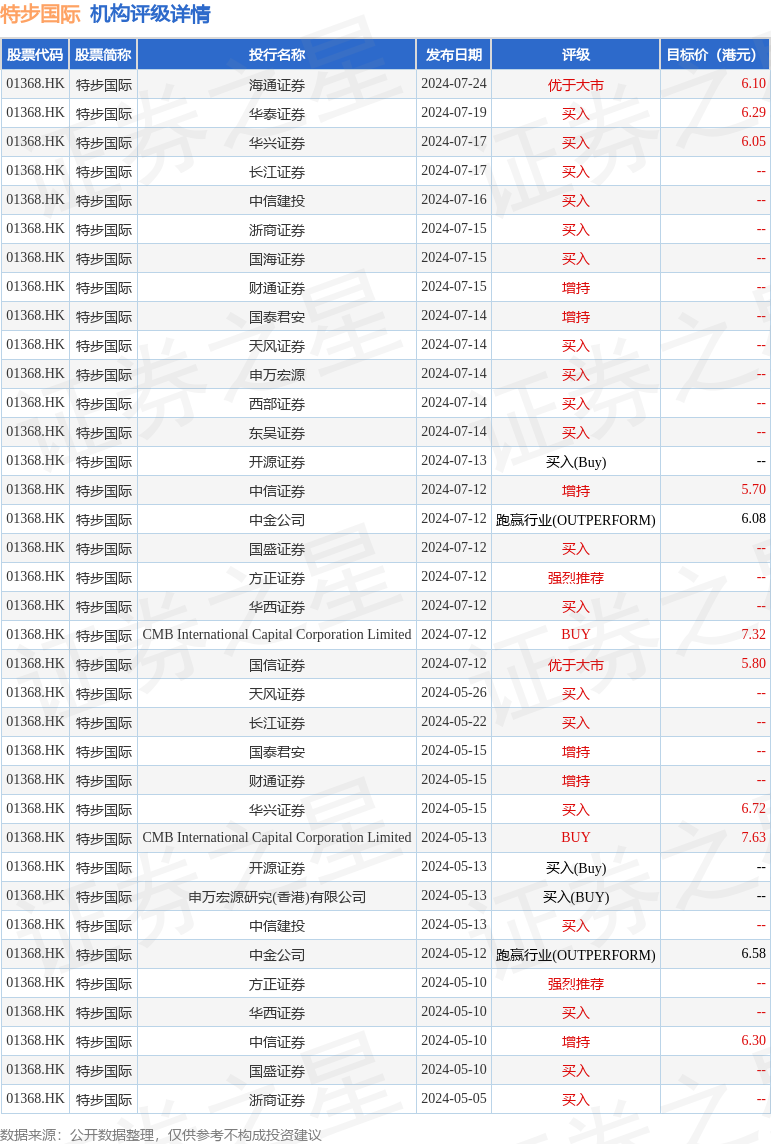 特步国际(01368.HK)涨超3%，截至发稿，涨3.05%，报4.73港元，成交额1211.37万港元