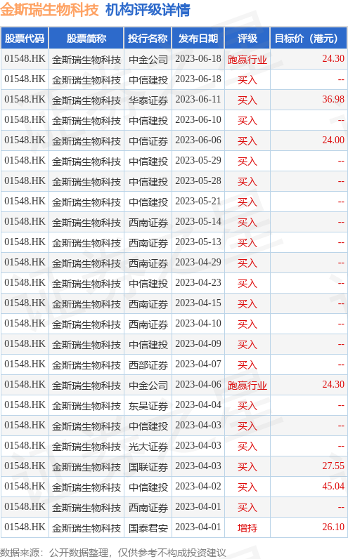 生物科技概念股解析 hk_stk_rating_hk01548_20230327_2.jpg