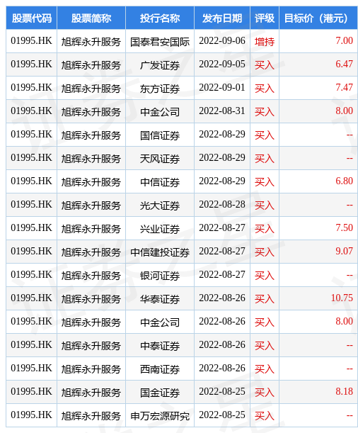 旭辉永升服务(01995.HK)继续温和反弹，午盘升约5%_股票频道_证券之星