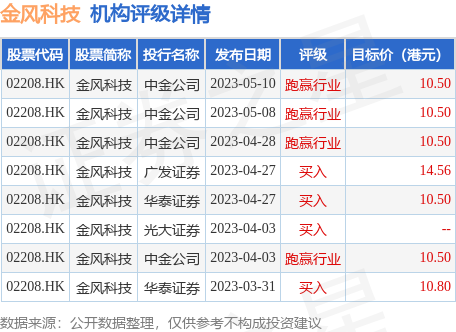 小摩增持金风科技02208hk27017万股每股作价约640港元