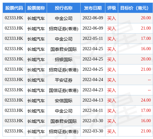 hk_stk_rating_hk02333_20220330_1656411622.jpg