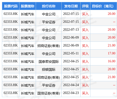 hk_stk_rating_hk02333_20220421_1658307637.jpg