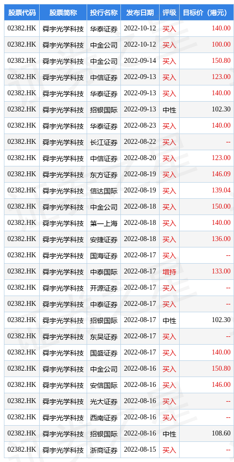 hk_stk_rating_hk02382_20220812_1668043842.jpg