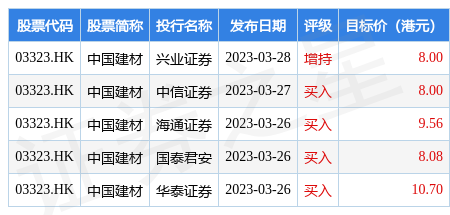 半岛体育app花旗发布研究报告称维持中国建材(03323HK)“买入”评级目标价由126港元降至111港元(图1)