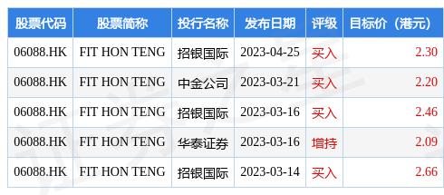 FITHONTENG(06088HK)附属拟2160万美元承租越南工业用地