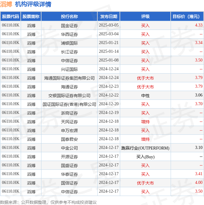 涨超8,截至发稿,涨8.11,报4港元,成交额2.79亿港元