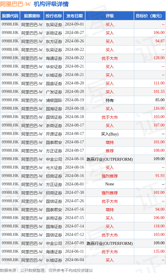 hk_stk_rating_hk09988_20240604_2.png