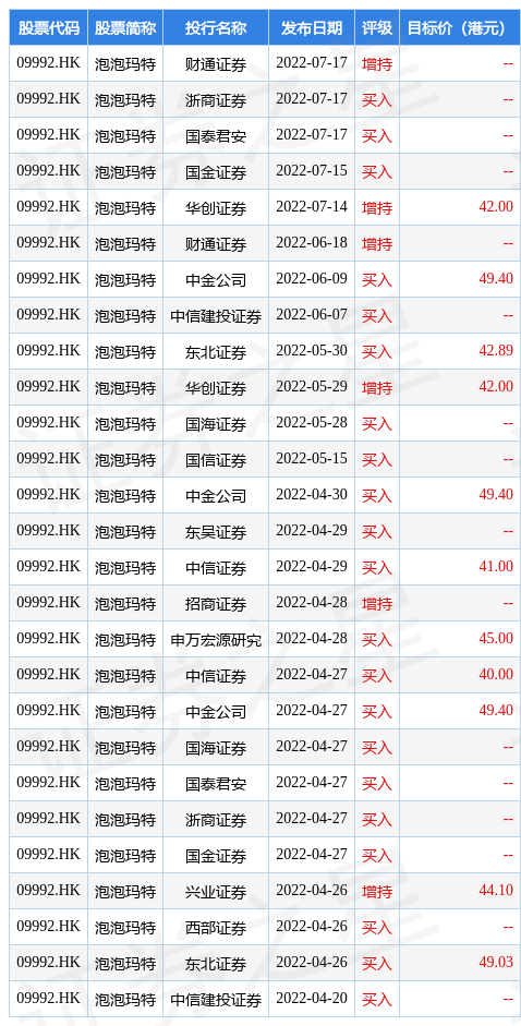 hk_stk_rating_hk09992_20220420_1658197832.jpg
