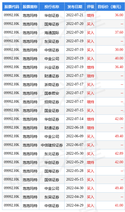 hk_stk_rating_hk09992_20220429_1658994981.jpg