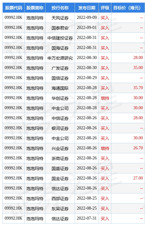 hk_stk_rating_hk09992_20220726_1666583416.jpg