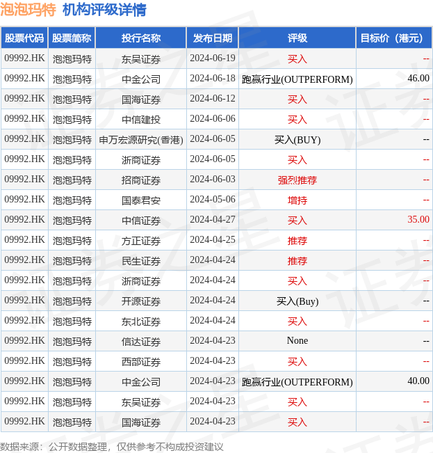 泡泡玛特市值多少亿美元 hk_stk_rating_hk09992_20240419_2.png