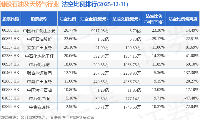 12月11日港股石油及天然气行业沽空数据盘点,中国石油股份、中国海洋石油、中国石油化工股份沽空金额位居行业前三