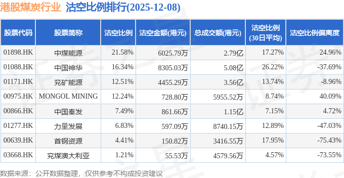 12月8日港股煤炭行业沽空数据盘点,中国神华、中煤能源、兖矿能源沽空金额位居行业前三