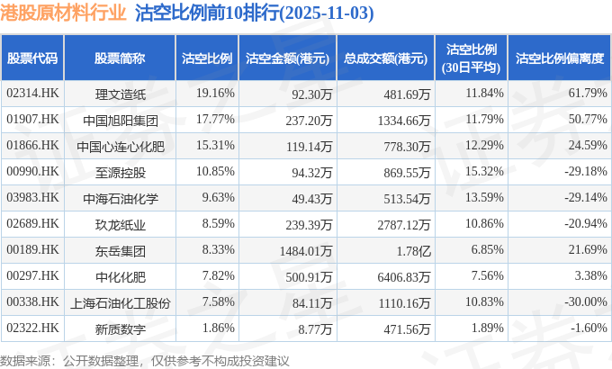 11月3日港股原材料行业沽空数据盘点,东岳集团、环球新材国际、中化化肥沽空金额位居行业前三
