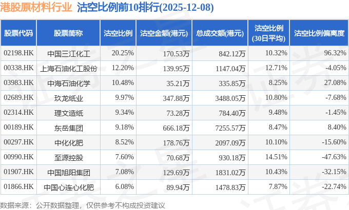 12月8日港股原材料行业沽空数据盘点,环球新材国际、东岳集团、玖龙纸业沽空金额位居行业前三