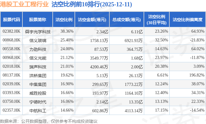 12月11日港股工业工程行业沽空数据盘点,舜宇光学科技、宁德时代、协鑫科技沽空金额位居行业前三