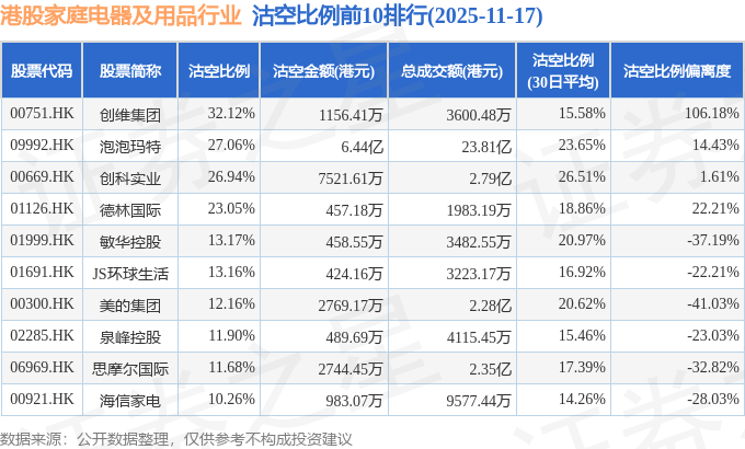 11月17日港股家庭电器及用品行业沽空数据盘点,泡泡玛特、创科实业、海尔智家沽空金额位居行业前三