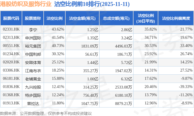 11月11日港股纺织及服饰行业沽空数据盘点,安踏体育、申洲国际、李宁沽空金额位居行业前三