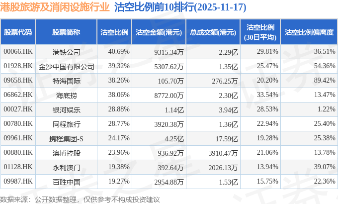 11月17日港股旅游及消闲设施行业沽空数据盘点,携程集团-S、银河娱乐、港铁公司沽空金额位居行业前三