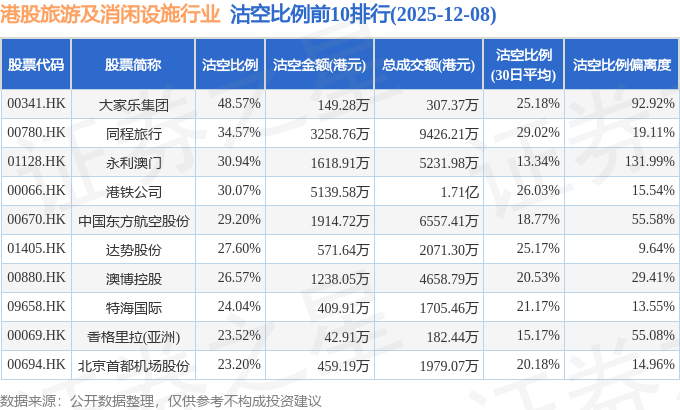 12月8日港股旅游及消闲设施行业沽空数据盘点,携程集团-S、百胜中国、港铁公司沽空金额位居行业前三