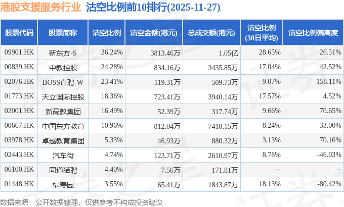 11月27日港股支援服务行业沽空数据盘点，新东方-S、中教控股、中国东方教育沽空金额位居行业前三