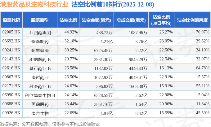 12月8日港股药品及生物科技行业沽空数据盘点,信达生物、康方生物、百济神州沽空金额位居行业前三