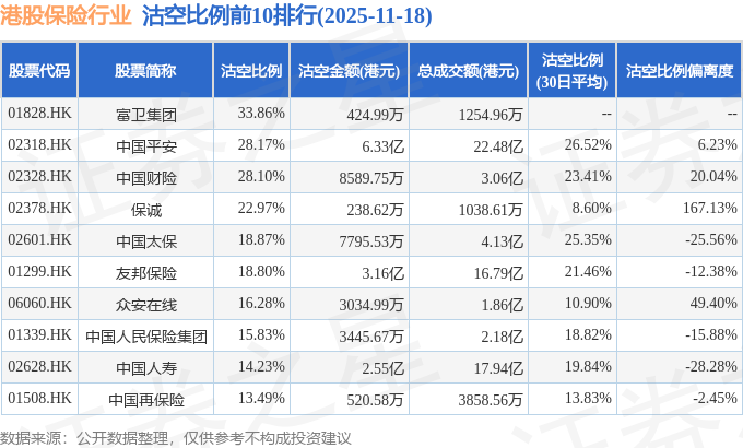 11月18日港股保险行业沽空数据盘点,中国平安、友邦保险、中国人寿沽空金额位居行业前三