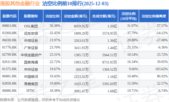 12月3日港股其他金融行业沽空数据盘点，香港交易所、OSL集团、广发证券沽空金额位居行业前三