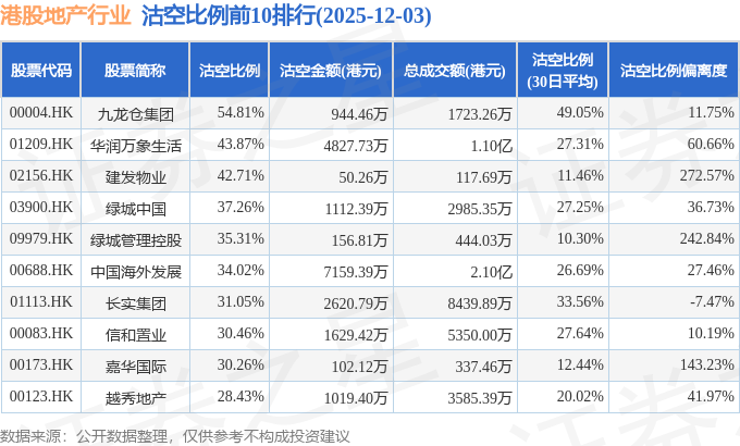12月3日港股地产行业沽空数据盘点，中国海外发展、贝壳-W、华润置地沽空金额位居行业前三
