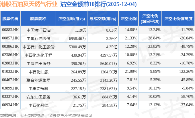 12月4日港股石油及天然气行业沽空数据盘点，中国海洋石油、中国石油股份、中国石油化工股份沽空金额位居行业前三