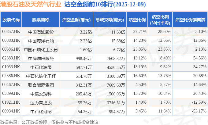 12月9日港股石油及天然气行业沽空数据盘点，中国石油股份、中国海洋石油、中国石油化工股份沽空金额位居行业前三