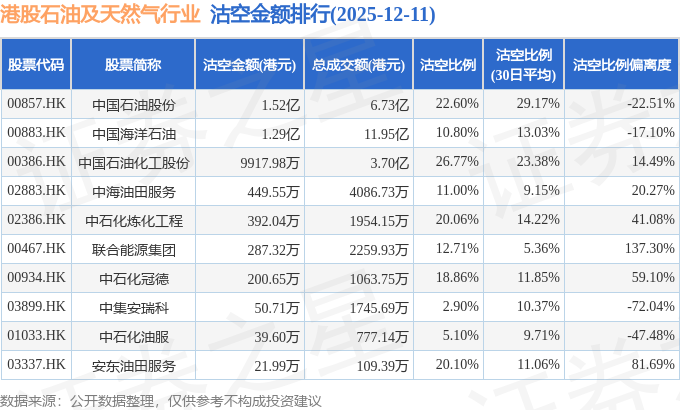 12月11日港股石油及天然气行业沽空数据盘点,中国石油股份、中国海洋石油、中国石油化工股份沽空金额位居行业前三
