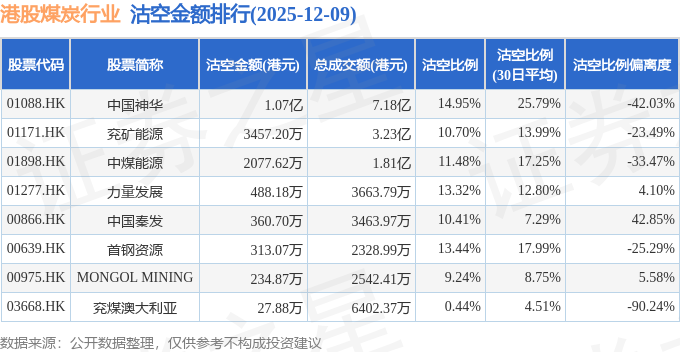 12月9日港股煤炭行业沽空数据盘点,中国神华、兖矿能源、中煤能源沽空金额位居行业前三