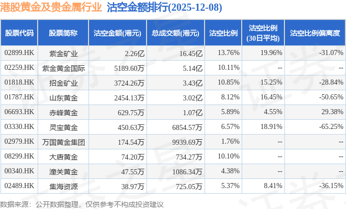12月8日港股黄金及贵金属行业沽空数据盘点,紫金矿业、紫金黄金国际、招金矿业沽空金额位居行业前三