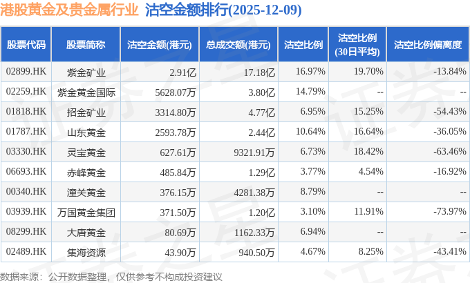 12月9日港股黄金及贵金属行业沽空数据盘点,紫金矿业、紫金黄金国际、招金矿业沽空金额位居行业前三