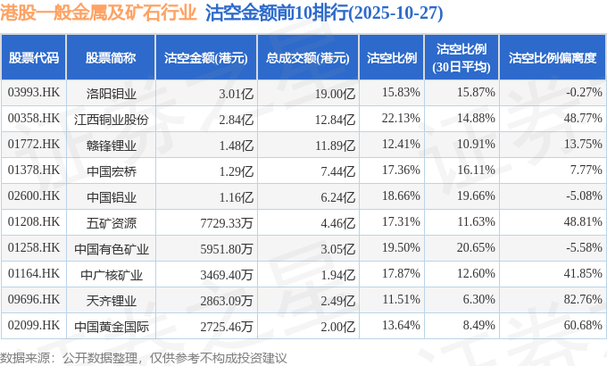 10月27日港股一般金属及矿石行业沽空数据盘点,洛阳钼业、江西铜业股份、赣锋锂业沽空金额位居行业前三 10月27日港股一般金属及矿石行业沽空数据盘点,洛阳钼业、江西铜业股份、赣锋锂业沽空金额位居行业前三