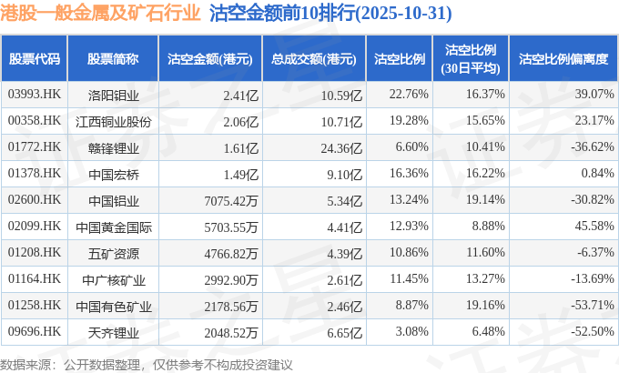 10月31日港股一般金属及矿石行业沽空数据盘点，洛阳钼业、江西铜业股份、赣锋锂业沽空金额位居行业前三